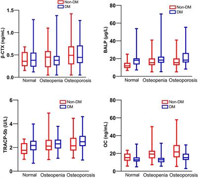 Correlation of Osteoporosis in Patients With Newly Diagnosed Type 2 Diabetes: A Retrospective Study in Chinese Population